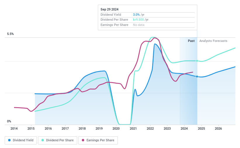 OM:THULE Dividend History as at Oct 2024