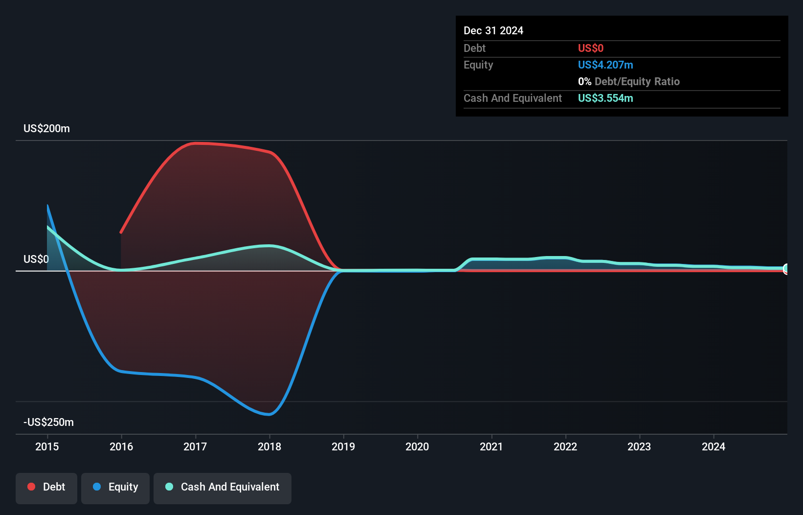 TASE:SONO Debt to Equity History and Analysis as at Aug 2025