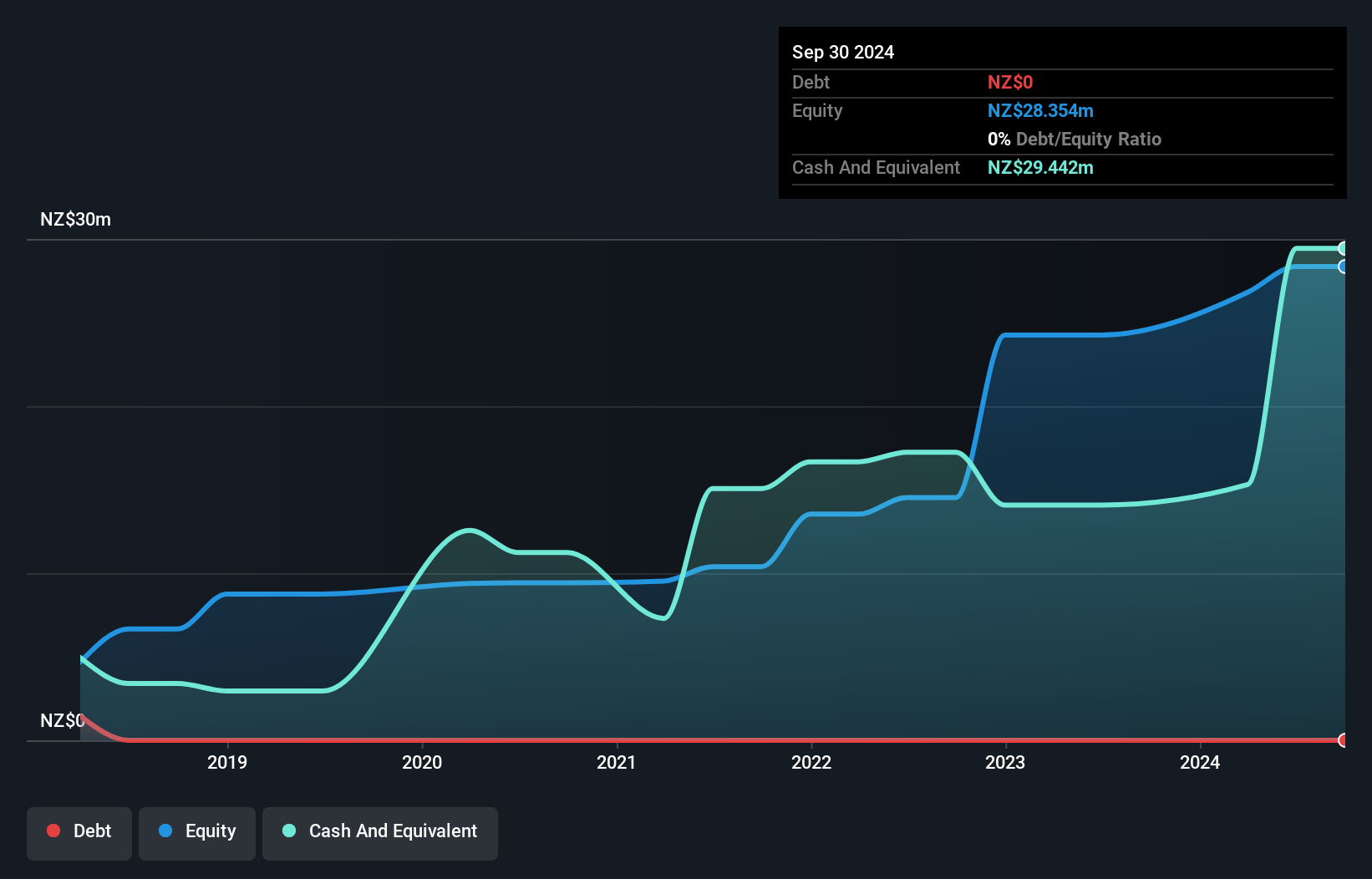 NZSE:GEN Debt to Equity History and Analysis as at Nov 2024