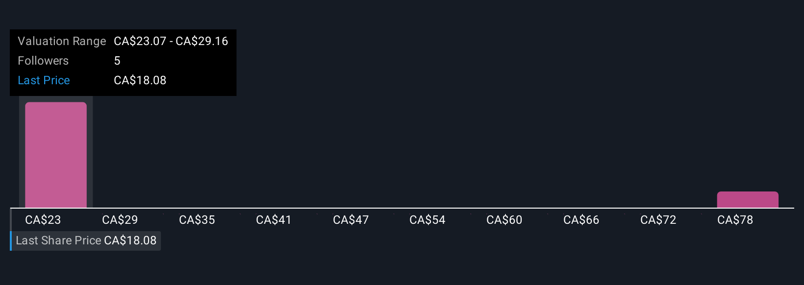 TSX:EFX Community Fair Values as at Nov 2025