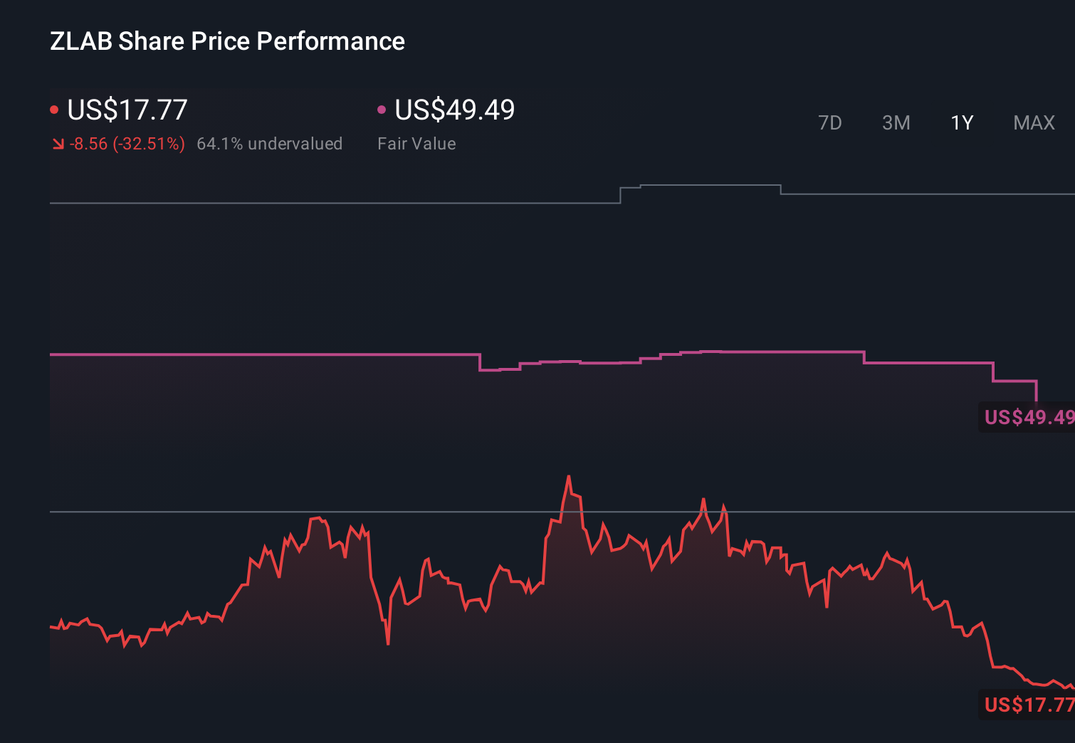 ZLAB 1-Year Stock Price Chart
