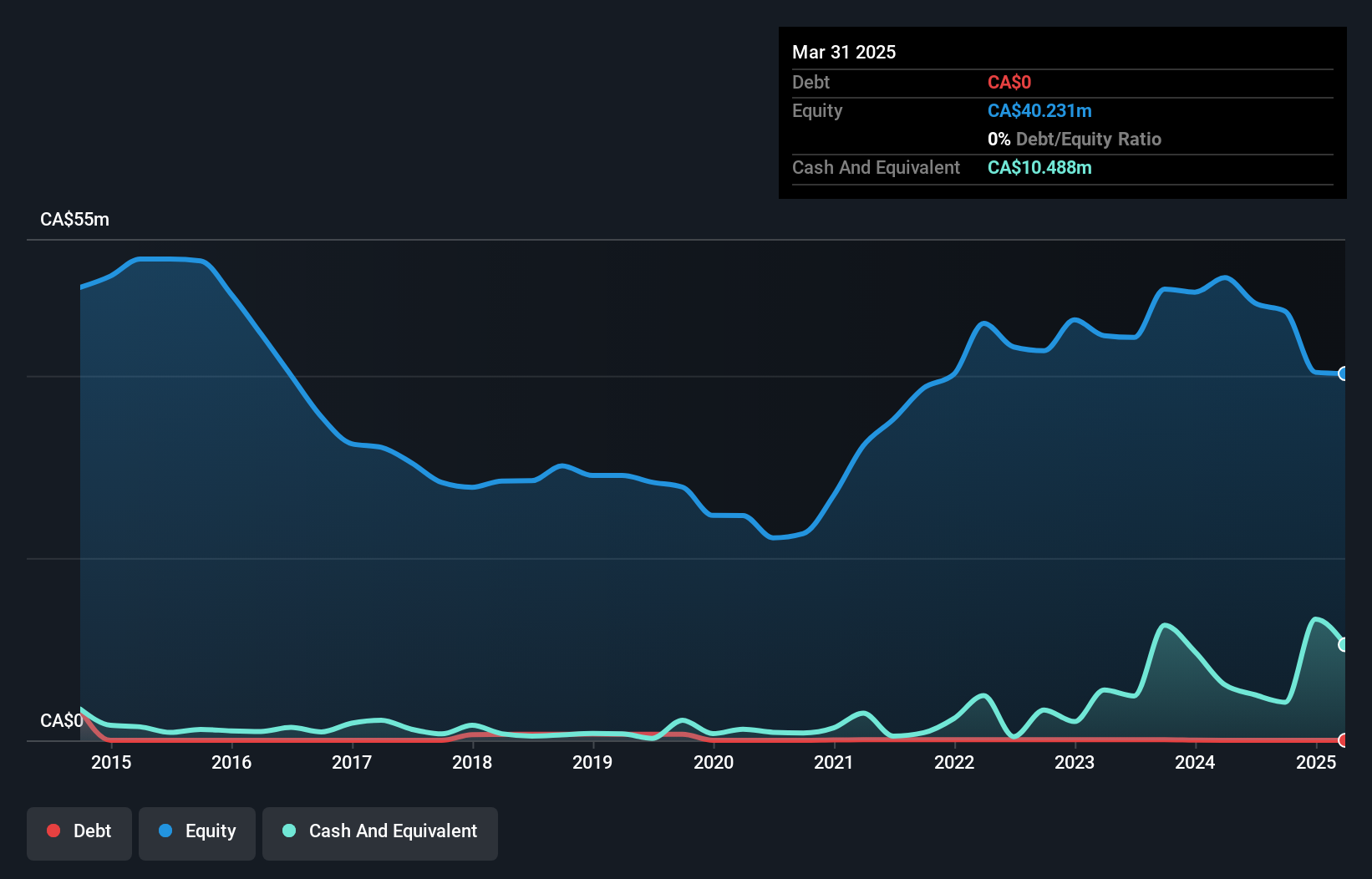 TSXV:YAK Debt to Equity History and Analysis as at Nov 2024