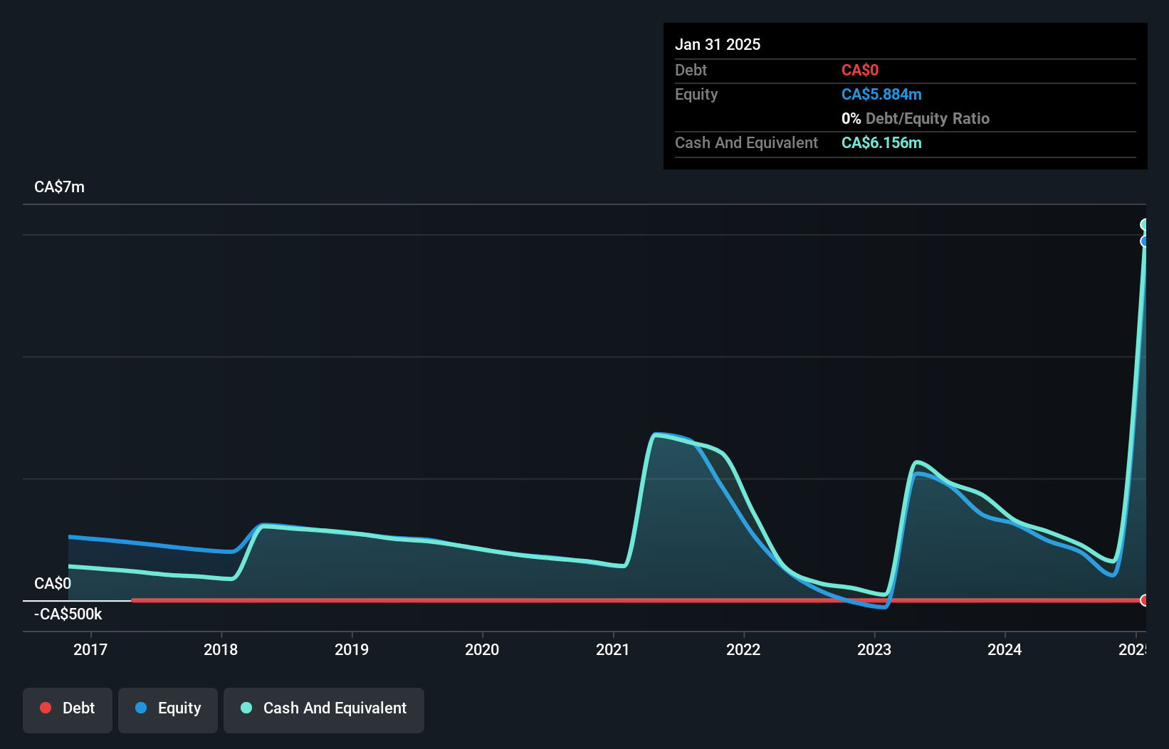 CNSX:FOX Debt to Equity History and Analysis as at Nov 2024