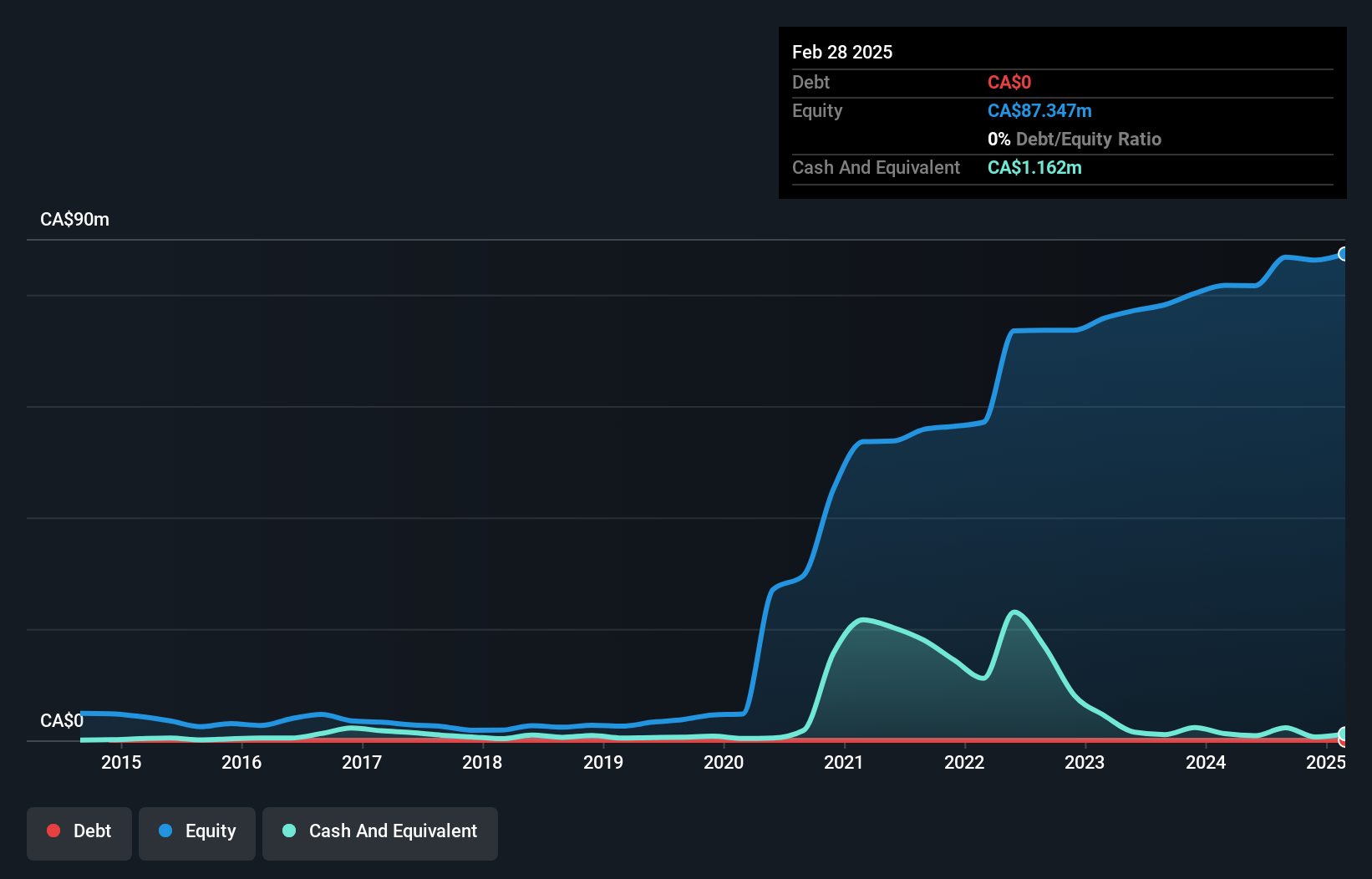 TSXV:OCO Debt to Equity History and Analysis as at Jan 2025