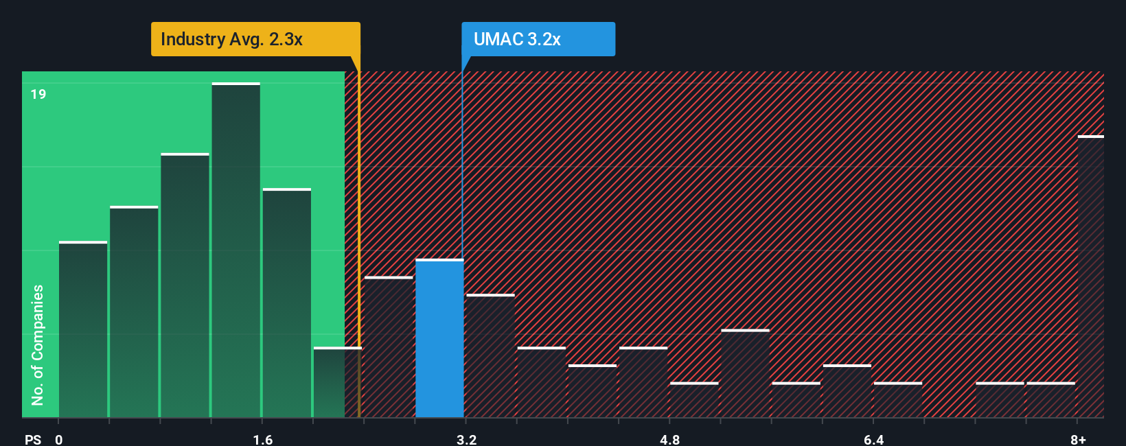 NYSEAM:UMAC PB Ratio as at Sep 2025
