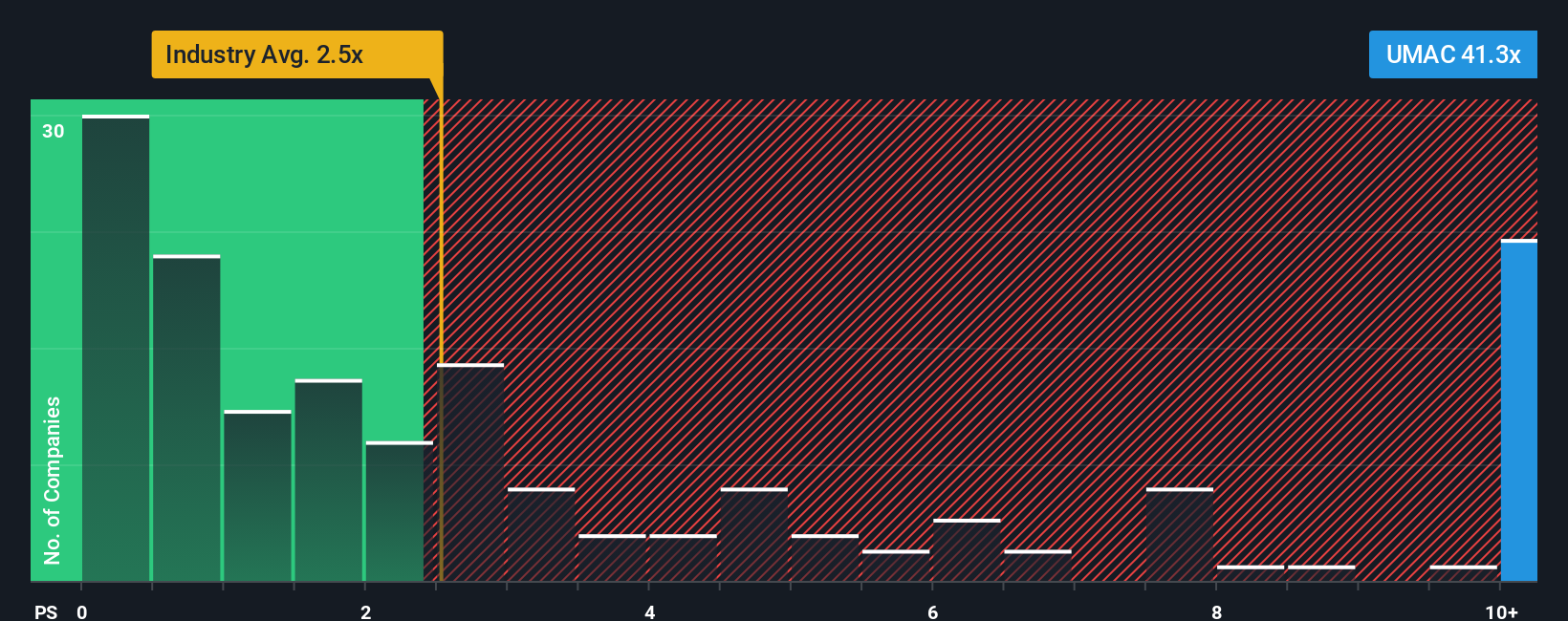 NYSEAM:UMAC PS Ratio as at Sep 2025