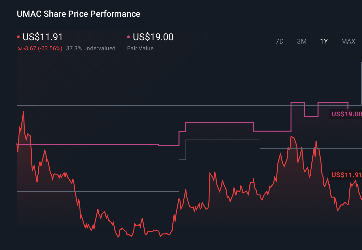 UMAC 1-Year Stock Price Chart