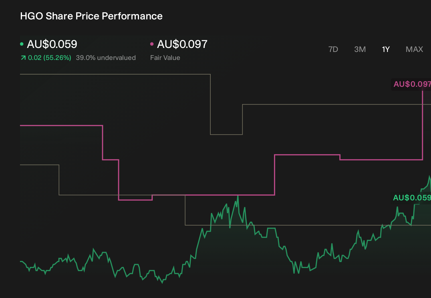 ASX:HGO 1-Year Stock Price Chart