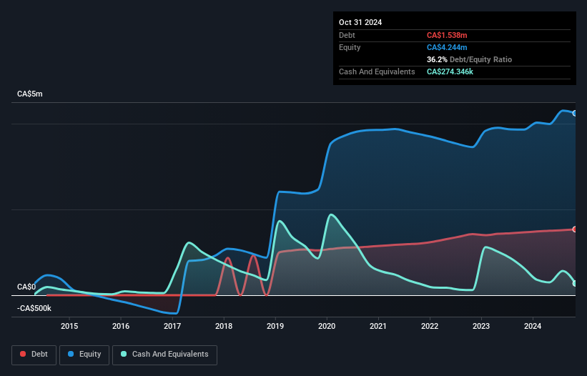 TSXV:ZON Debt to Equity History and Analysis as at Jan 2025