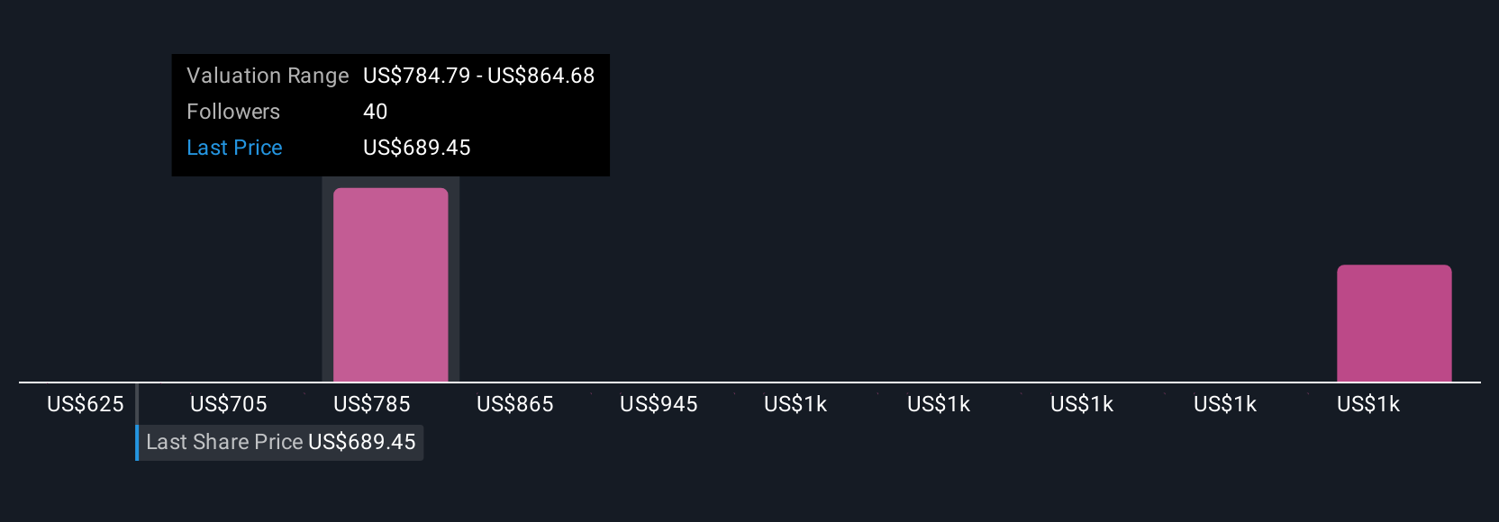 NYSE:MCK Community Fair Values as at Aug 2025