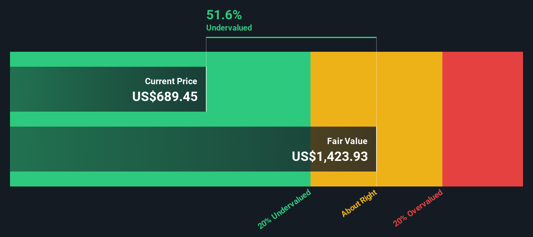 MCK Discounted Cash Flow as at Aug 2025