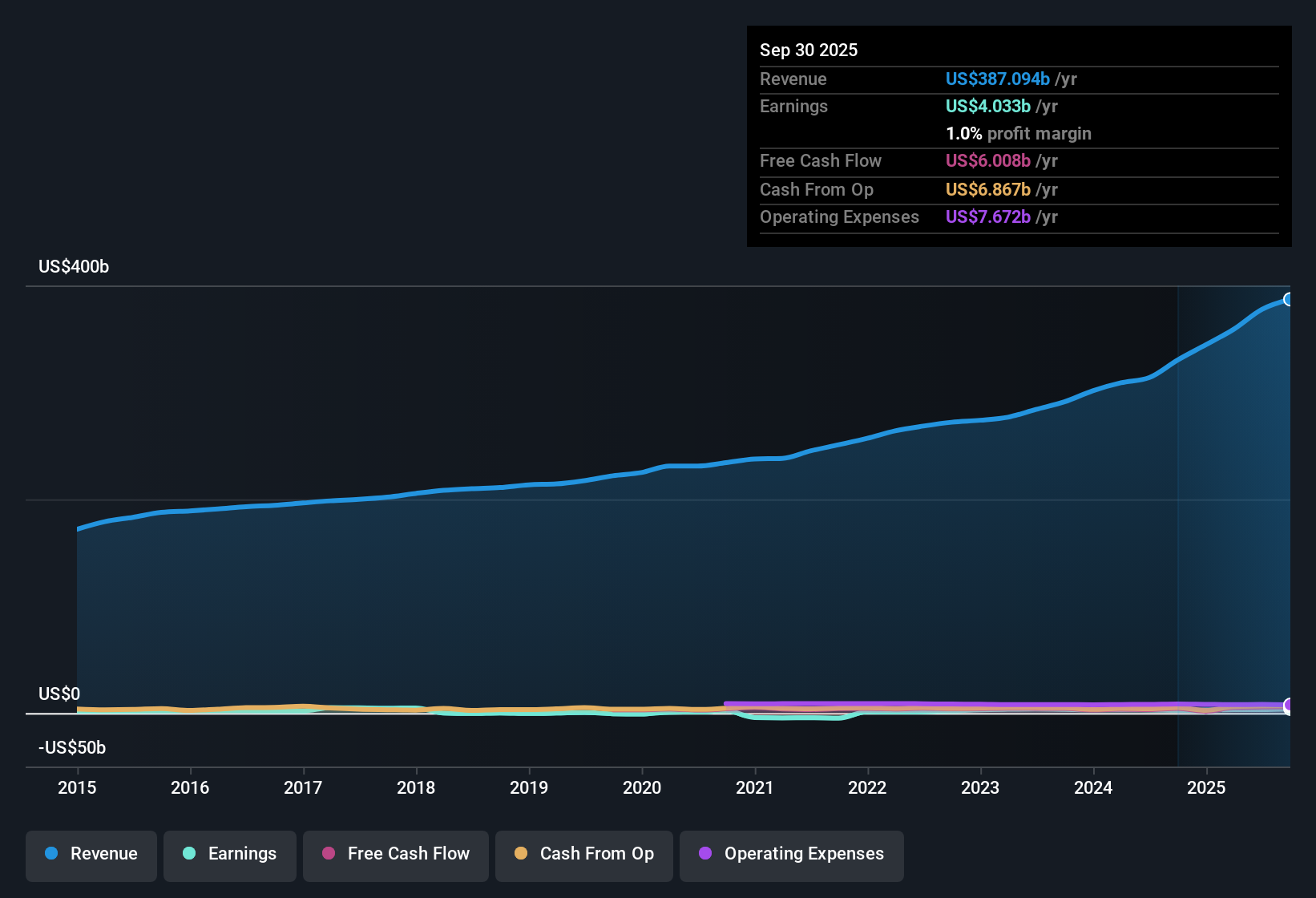NYSE:MCK Earnings & Revenue History as at Nov 2025