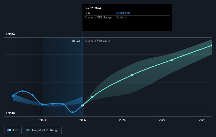 NYSE:MCK Earnings Per Share Growth as at May 2025