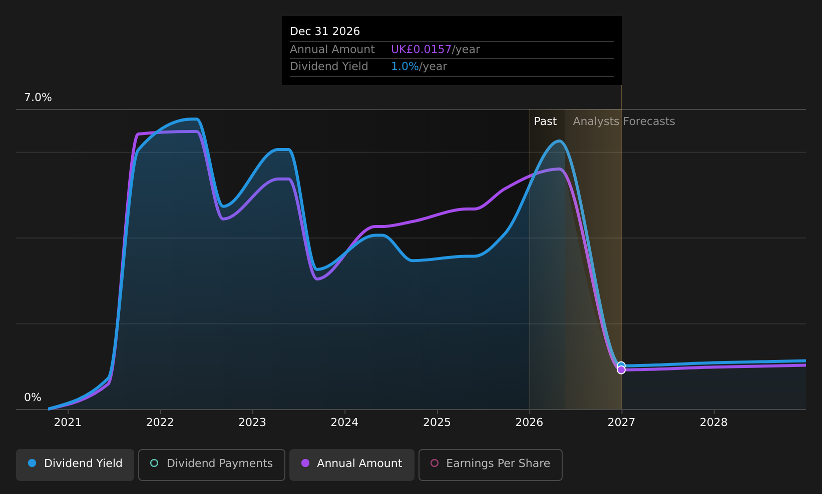 LSE:ALFA Dividend History as at May 2026