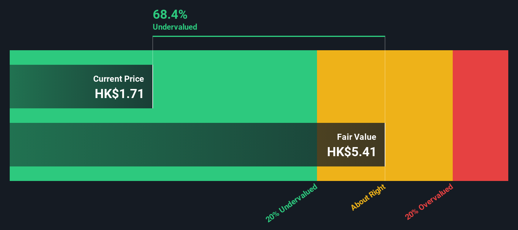 1606 Discounted Cash Flow as at Sep 2025