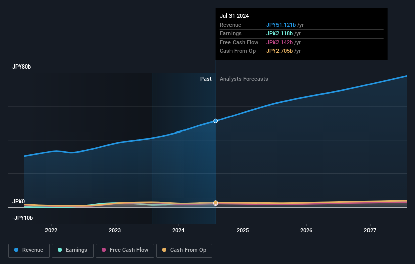 TSE:4384 Earnings and Revenue Growth as at Dec 2025