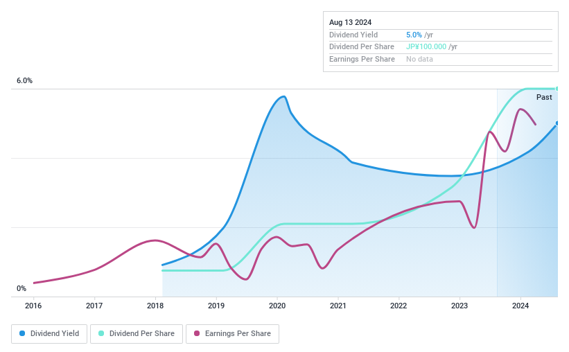 TSE:3486 Dividend History as at Aug 2024