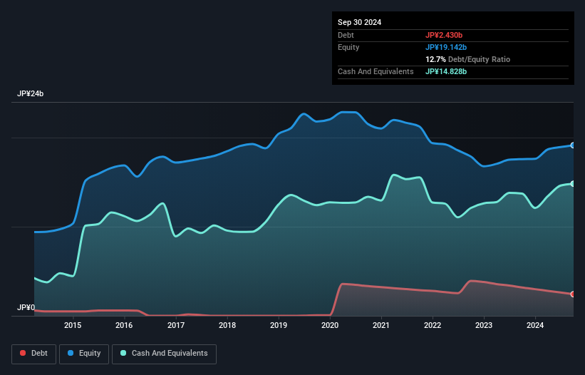 TSE:9438 Debt to Equity as at Feb 2025