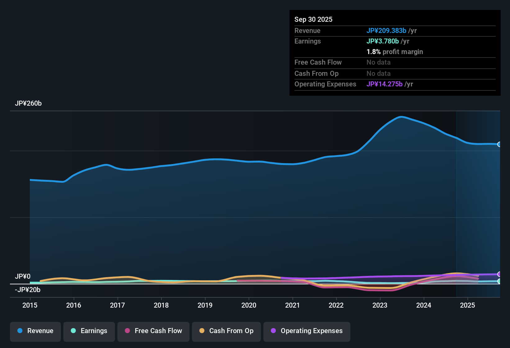 TSE:2053 Earnings & Revenue History as at Nov 2025