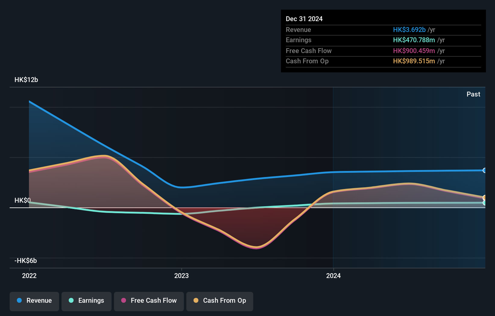 SEHK:376 Earnings and Revenue Growth as at Jul 2024