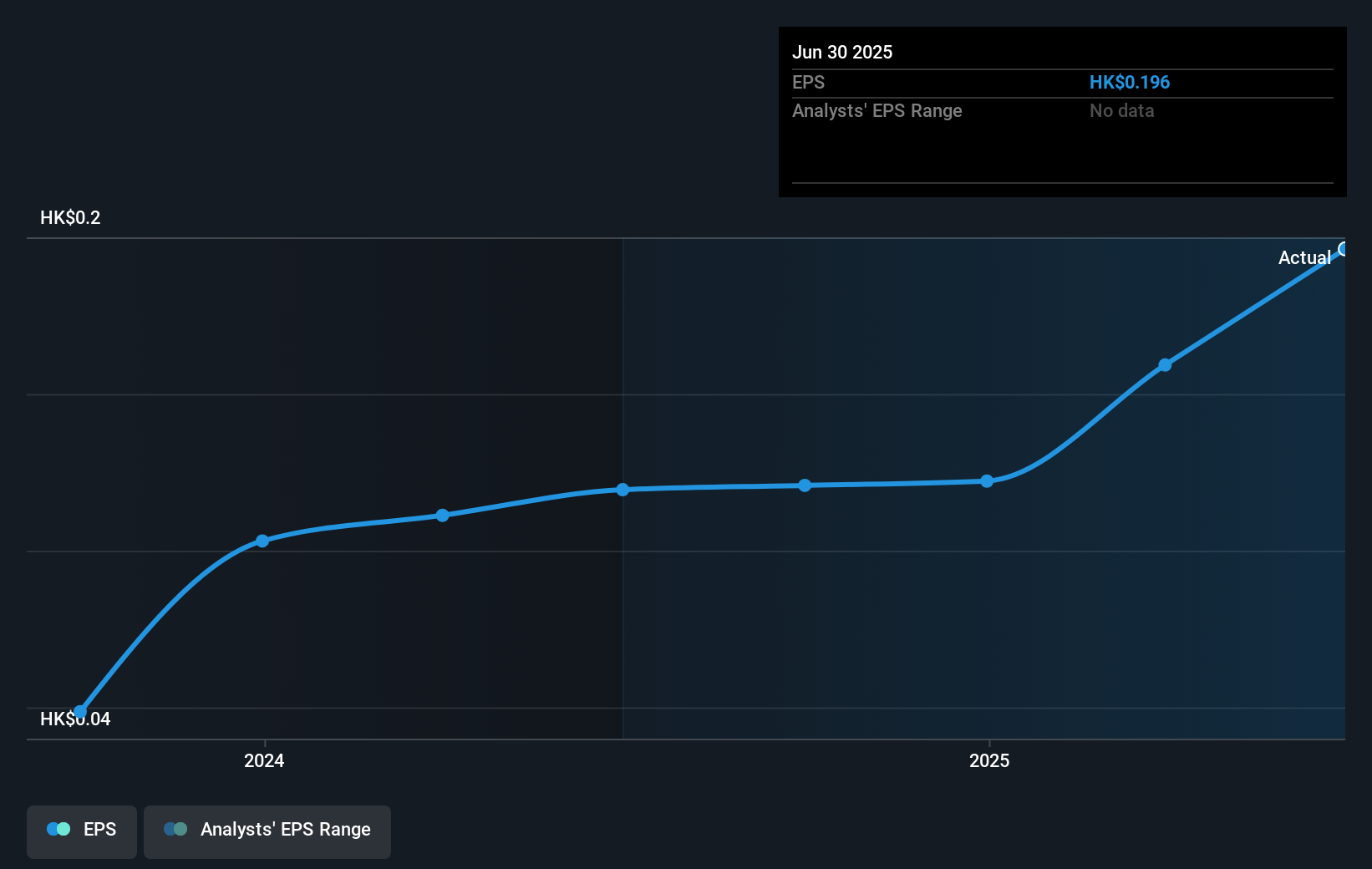 SEHK:376 Earnings Per Share Growth as at Sep 2025