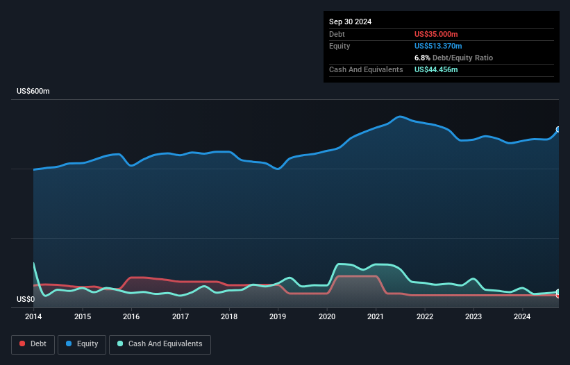 DGIC.A Debt to Equity as at Nov 2025