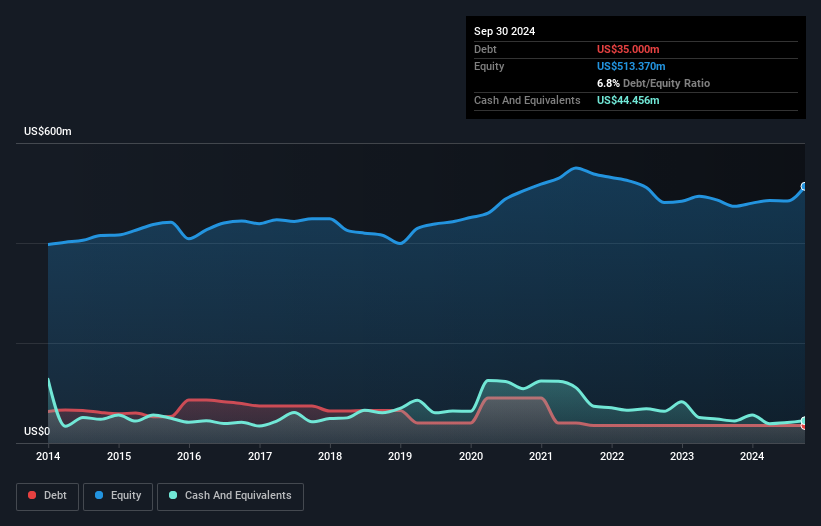 NasdaqGS:DGIC.A Debt to Equity as at Nov 2024