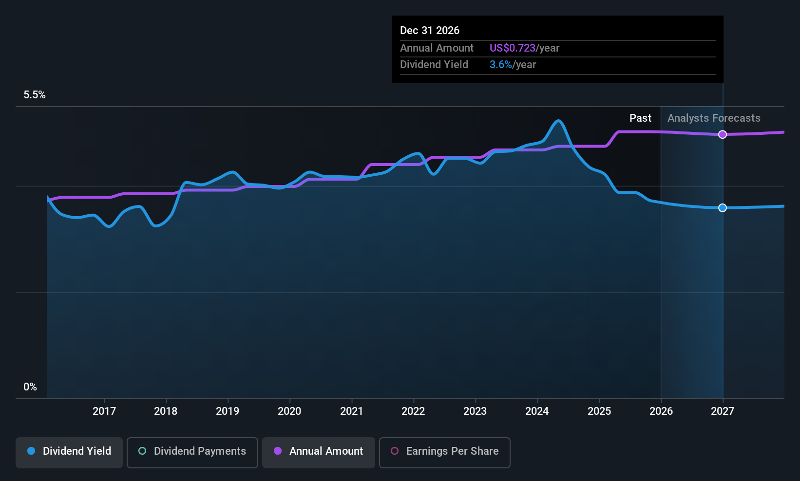 DGIC.A Dividend History as at Dec 2025