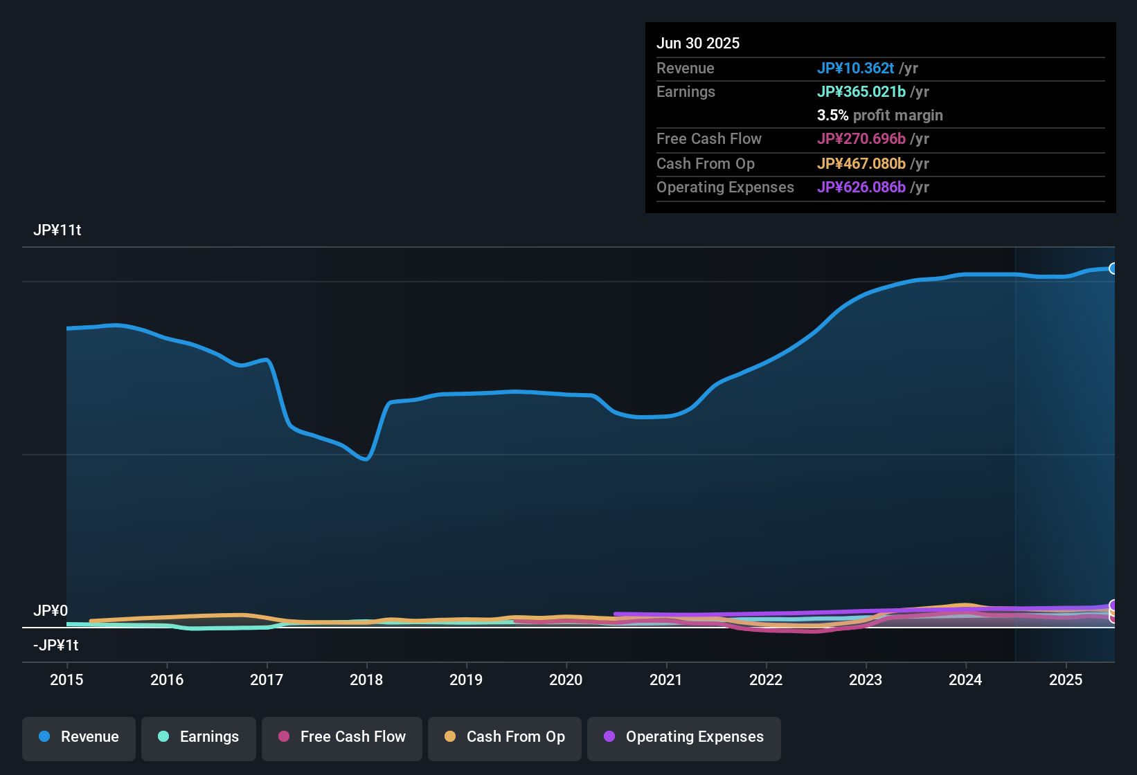 TSE:8015 Earnings & Revenue History as at Oct 2025