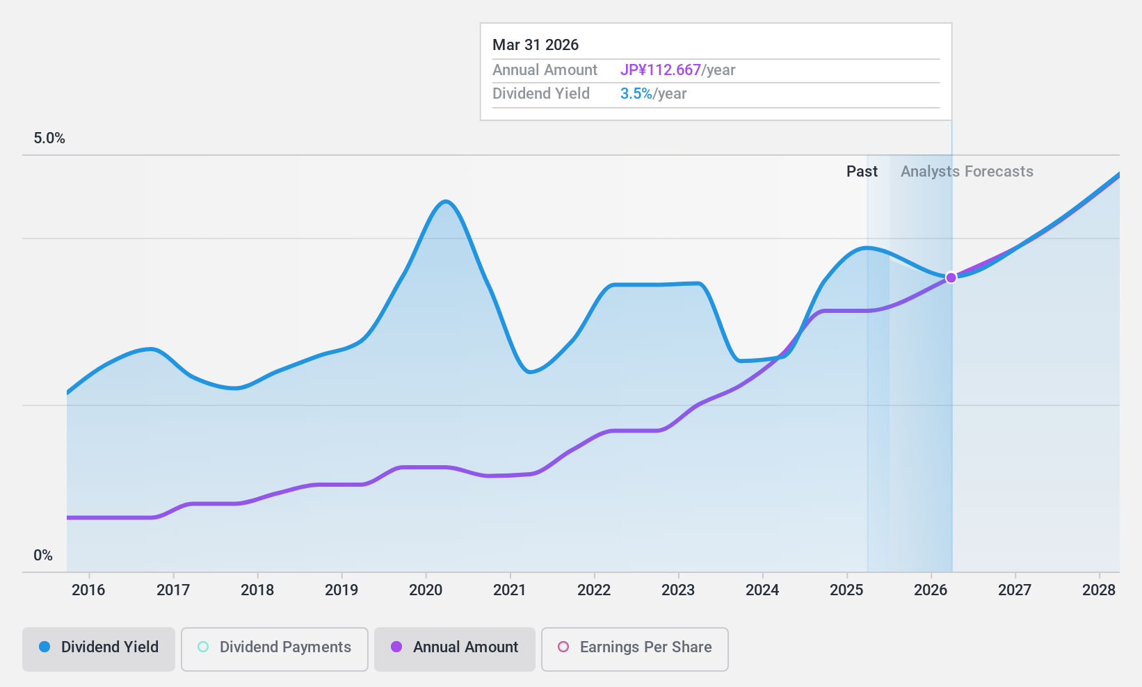 TSE:8015 Dividend History as at Dec 2024