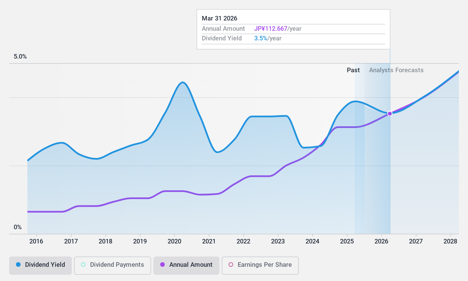 TSE:8015 Dividend History as at Jun 2024