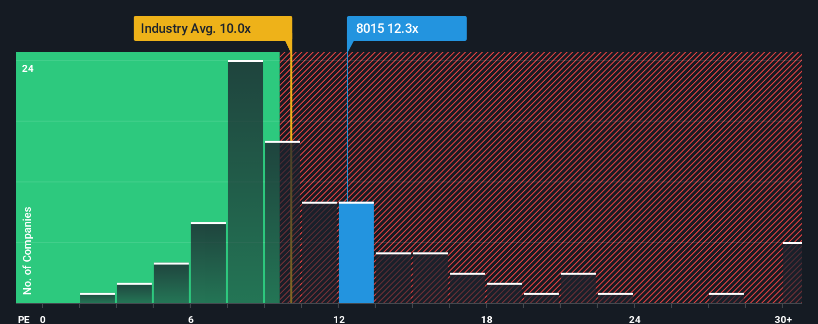 TSE:8015 PE Ratio as at Oct 2025