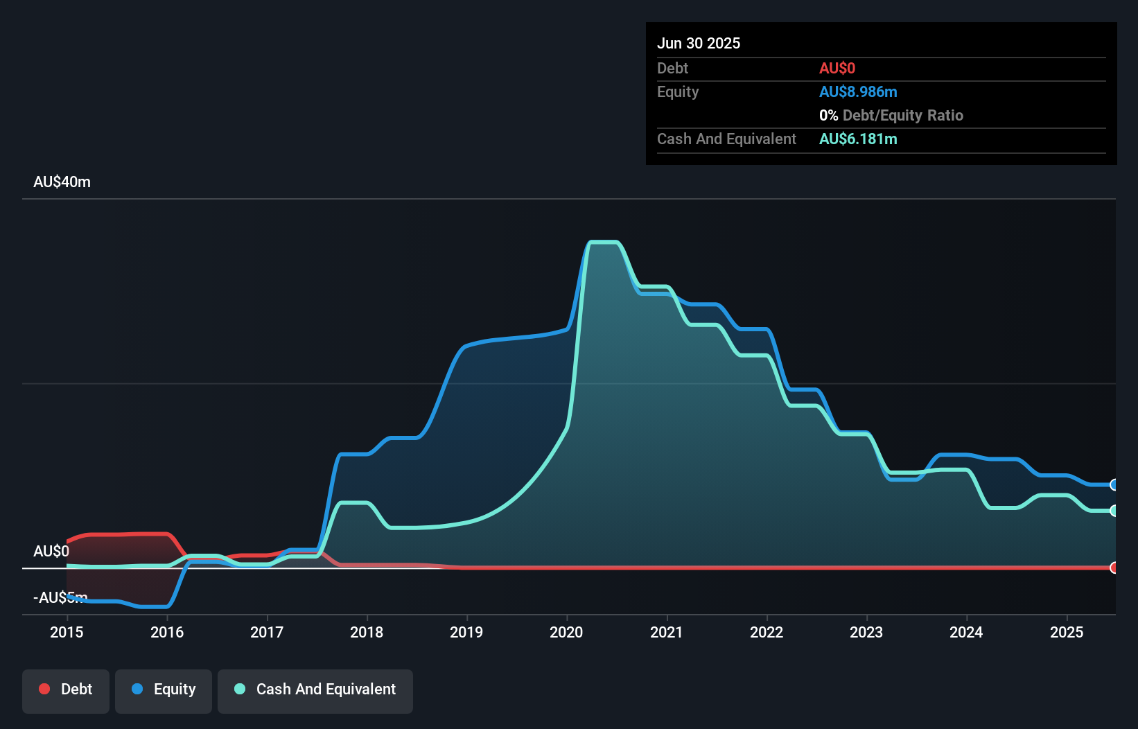 ASX:PET Debt to Equity History and Analysis as at Dec 2025