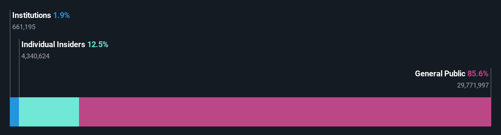 HLSE:CANATU Ownership Breakdown as at Dec 2025