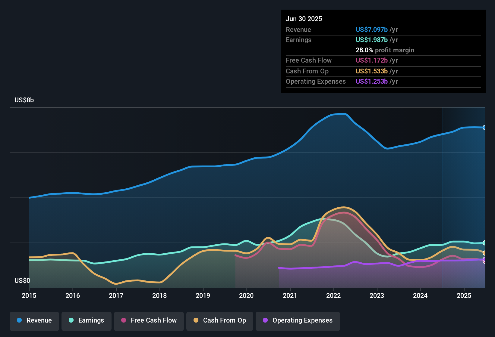 NasdaqGS:TROW Earnings & Revenue History as at Nov 2025