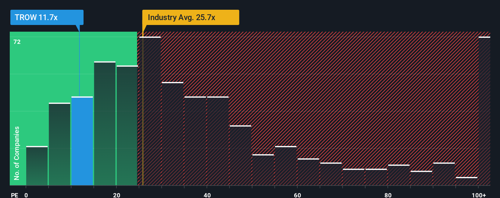 NasdaqGS:TROW PE Ratio as at Oct 2025