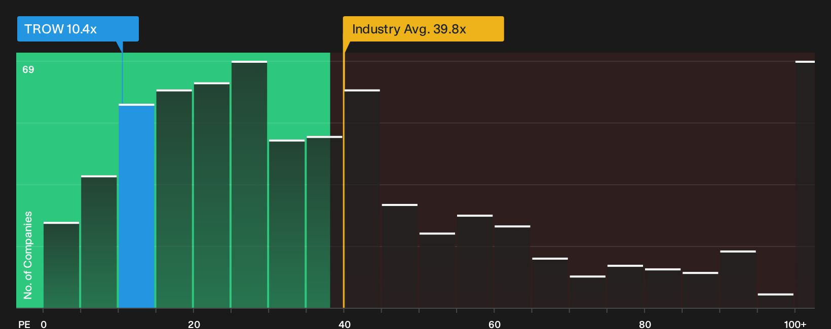 NasdaqGS:TROW P/E Ratio as at Aug 2026