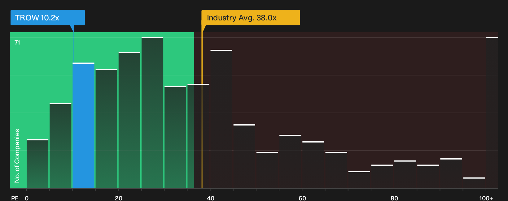 NasdaqGS:TROW P/E Ratio as at Aug 2026
