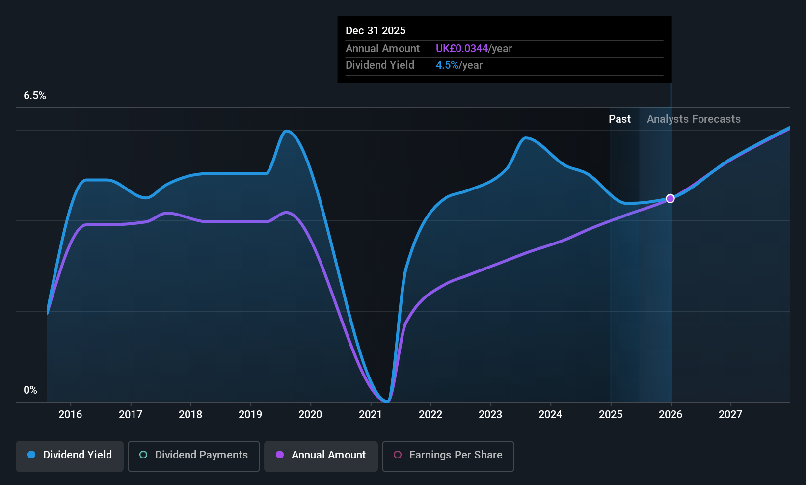 LSE:LLOY Dividend History as at Jun 2025