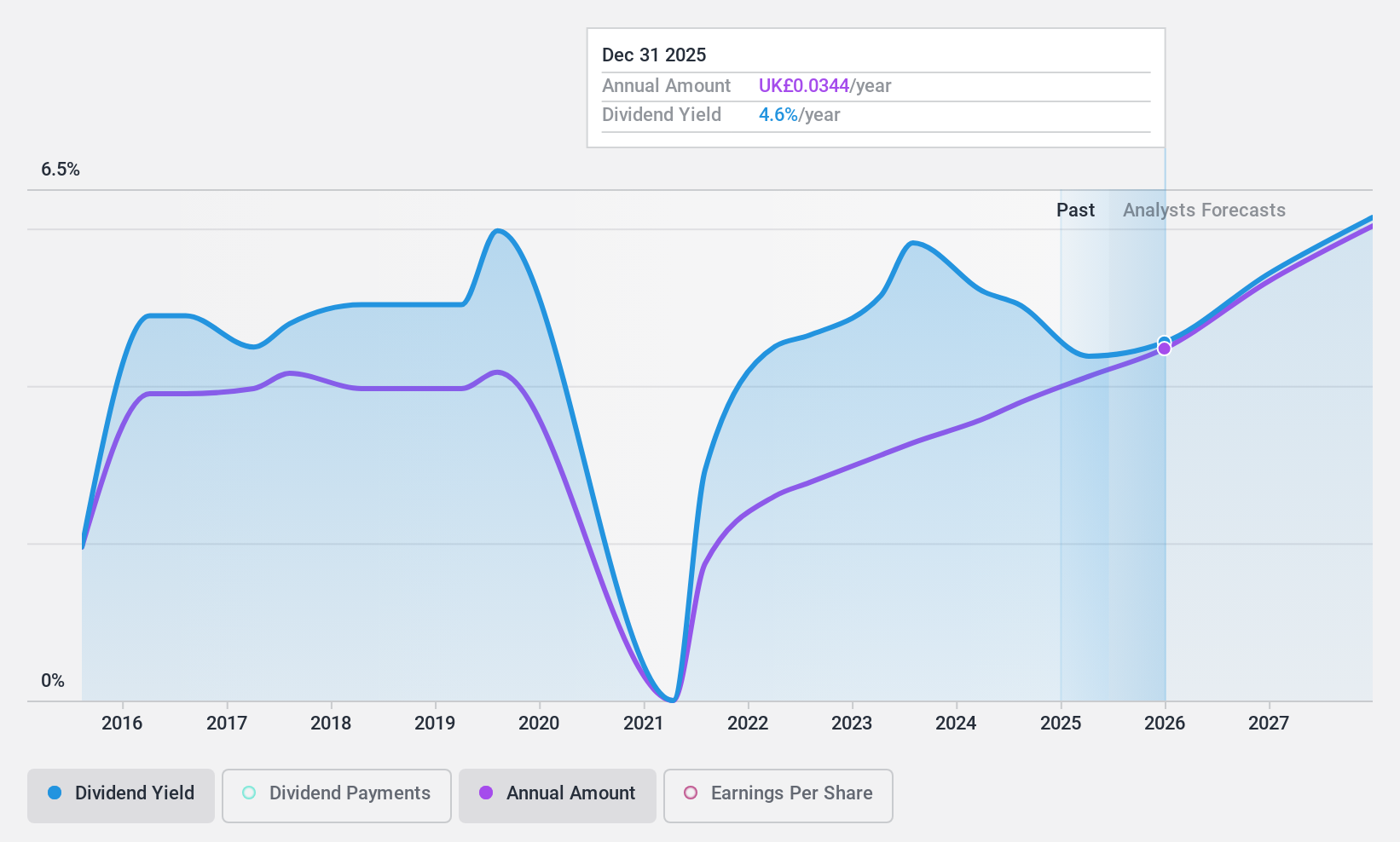LSE:LLOY Dividend History as at Feb 2025