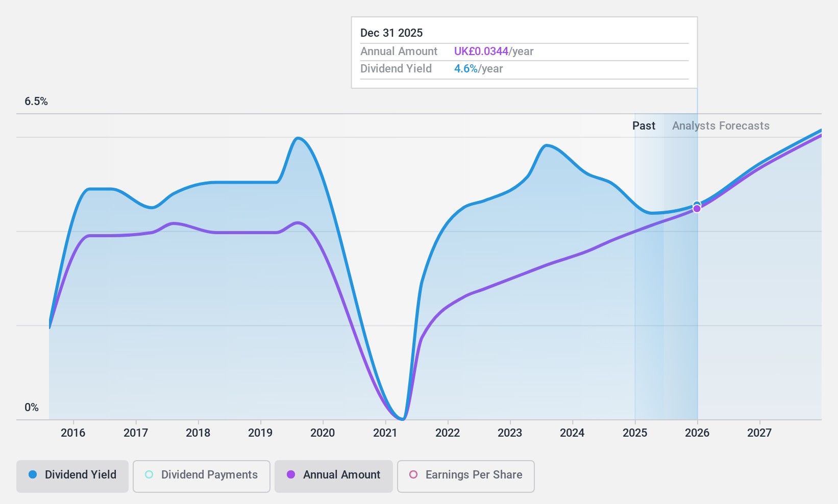 LSE:LLOY Dividend History as at Nov 2024