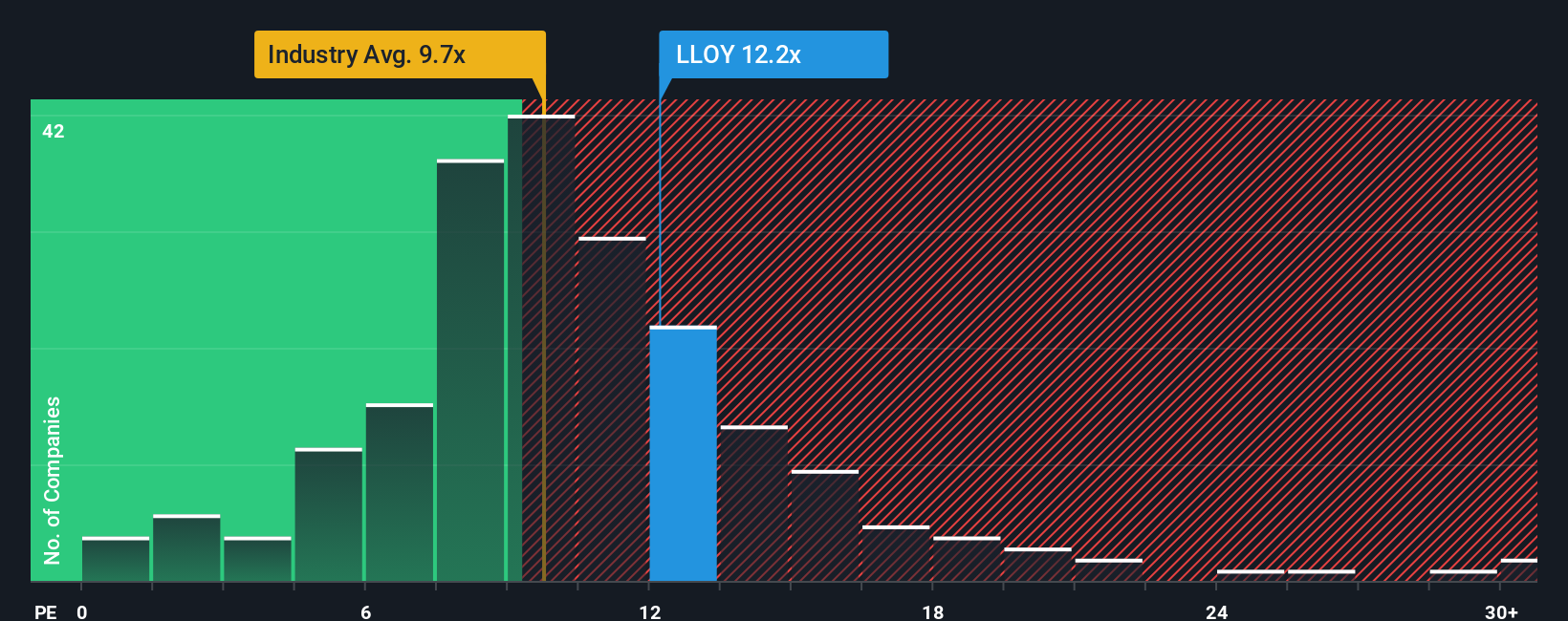 LSE:LLOY PE Ratio as at Oct 2025