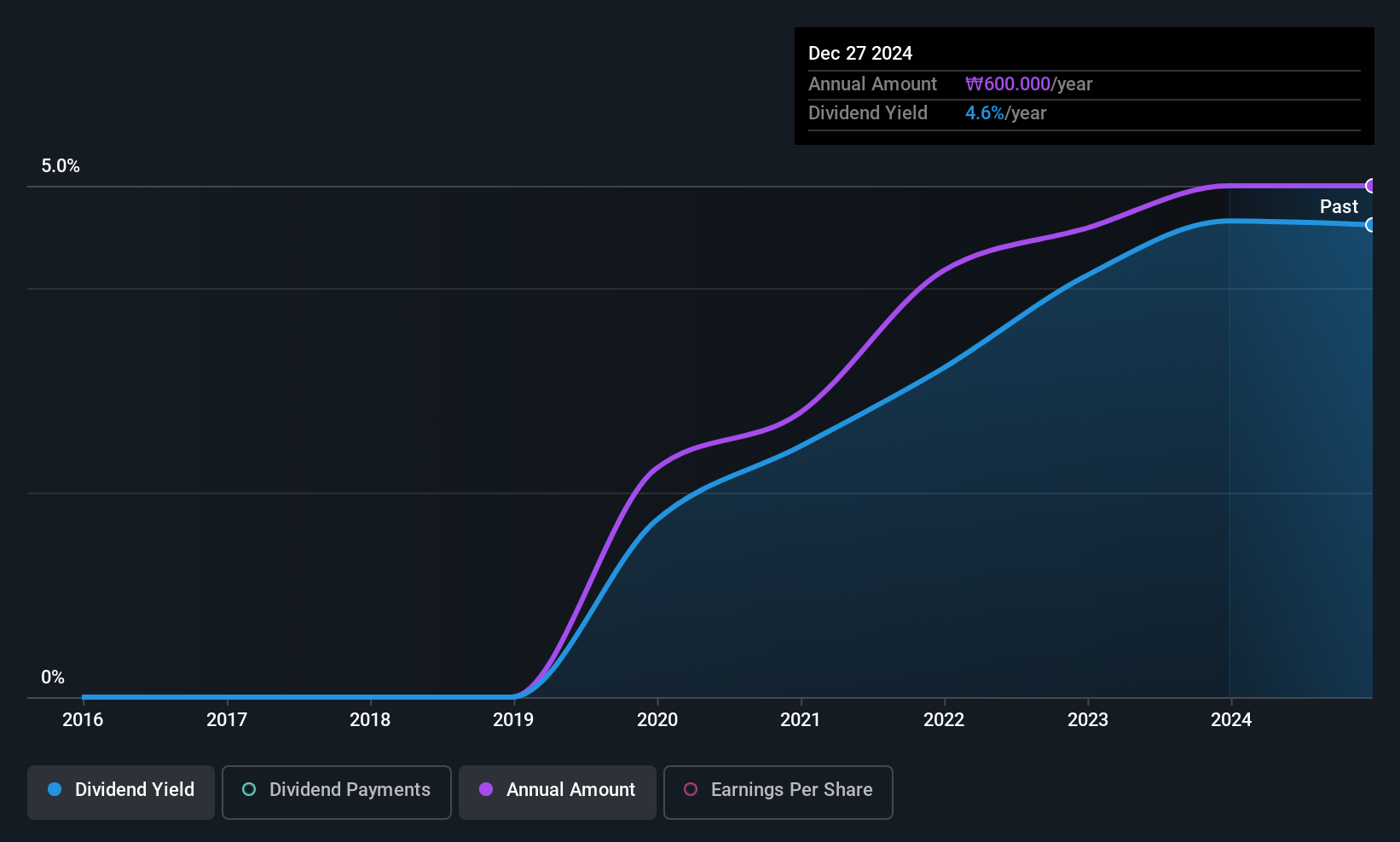 KOSE:A002810 Dividend History as at Jul 2025