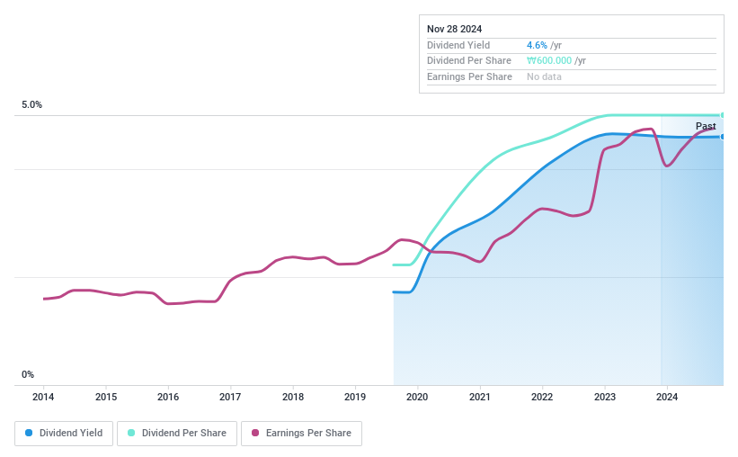 KOSE:A002810 Dividend History as at Nov 2024