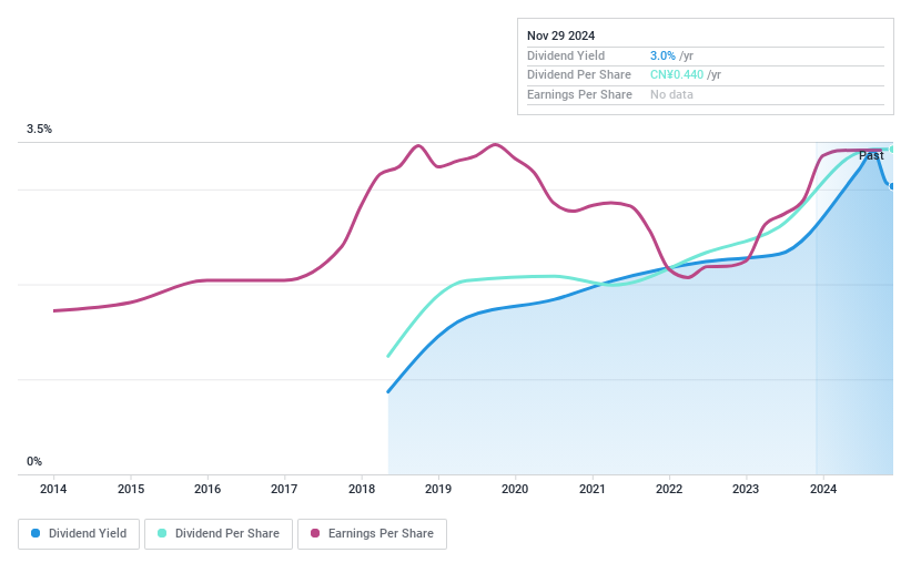 SHSE:603367 Dividend History as at Jan 2025