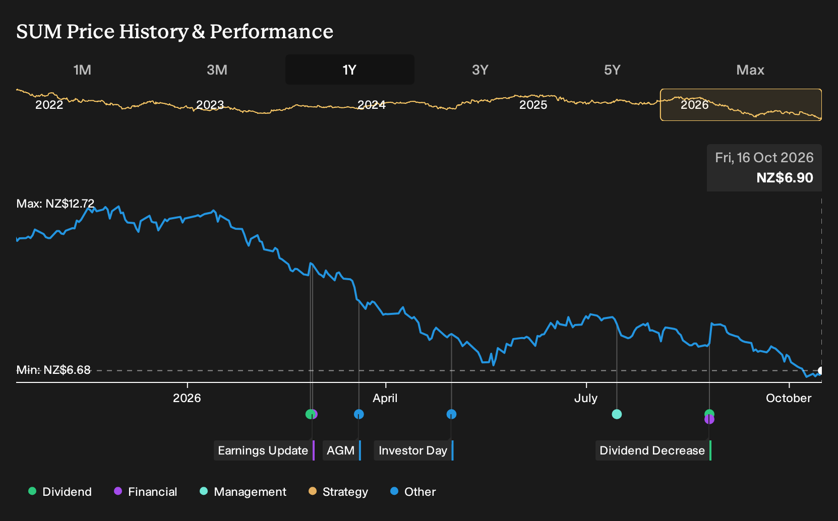 NZSE:SUM 1-Year Stock Price Chart