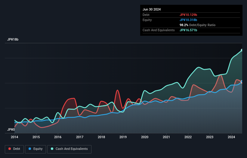 TSE:8929 Debt to Equity as at Nov 2024