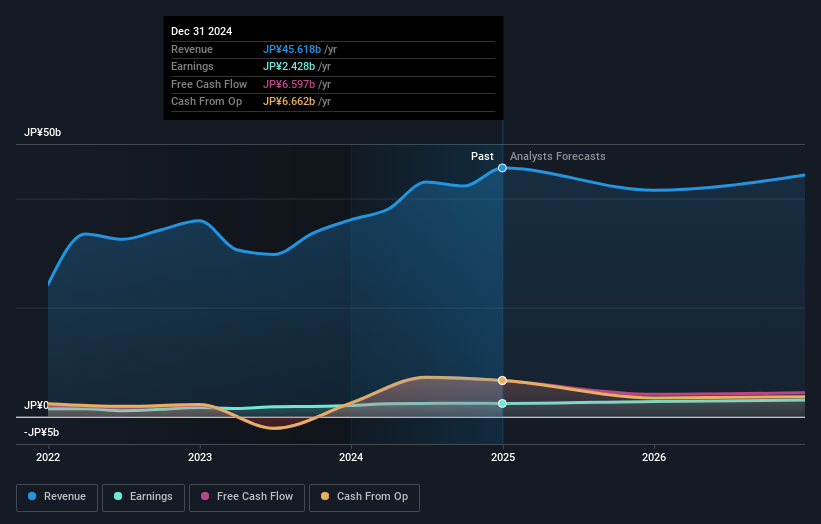 TSE:8929 Earnings and Revenue Growth as at Feb 2025