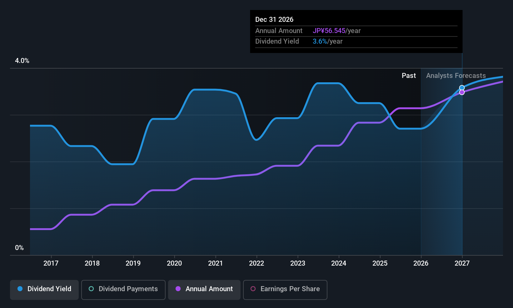 TSE:8929 Dividend History as at Dec 2025