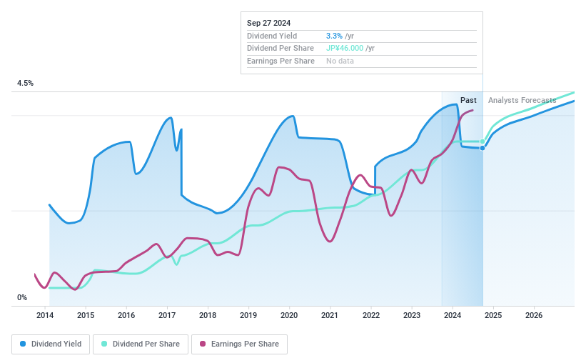 TSE:8929 Dividend History as at Jun 2024